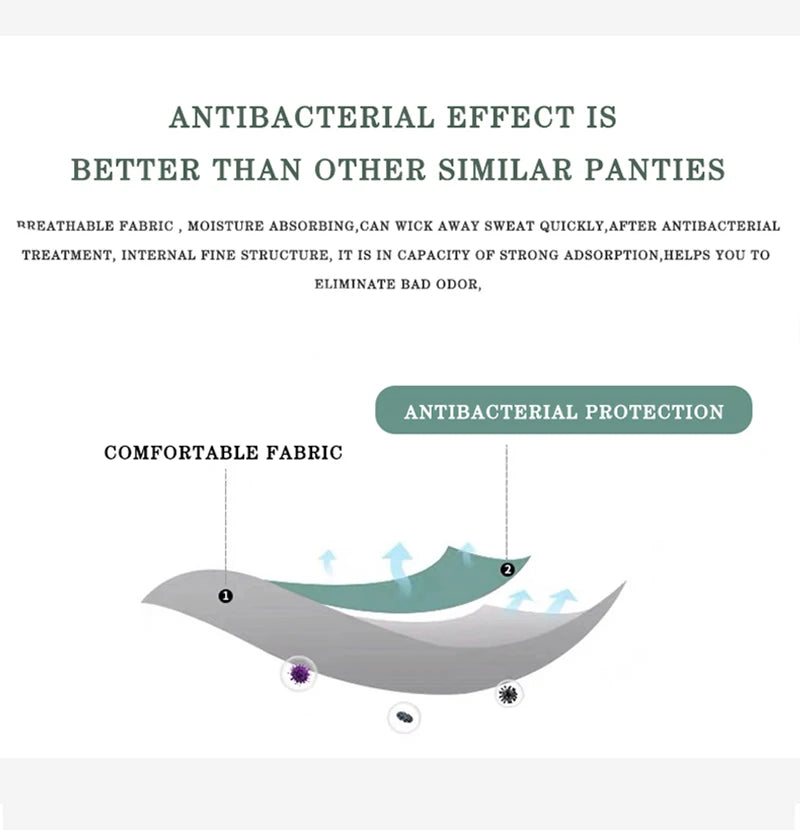 Diagram of antibacterial panties with text explaining benefits on a white background